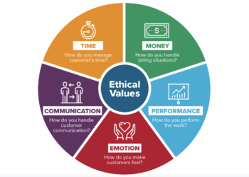 Five Dimensions that Matter for the Customer Experience