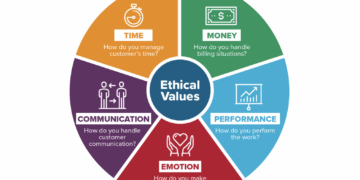 Five Dimensions that Matter for the Customer Experience