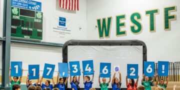 A high-energy scene in the Westfield High School gymnasium shows a row of eleven students standing on a stage, triumphantly holding up individual blue signs that collectively spell out the fundraising total: "117,346.26!" The students, wearing a mix of blue, green, and red t-shirts, are cheering as they reveal the record-breaking amount to a large, blurred crowd of their peers in the foreground. Above them on the wall, the word "WESTF" is visible in large green and gold letters, alongside a scoreboard and an American flag. A large projection screen behind the students and banners for local sponsors like Riverview Health and Indy Dental Group frame the celebration.